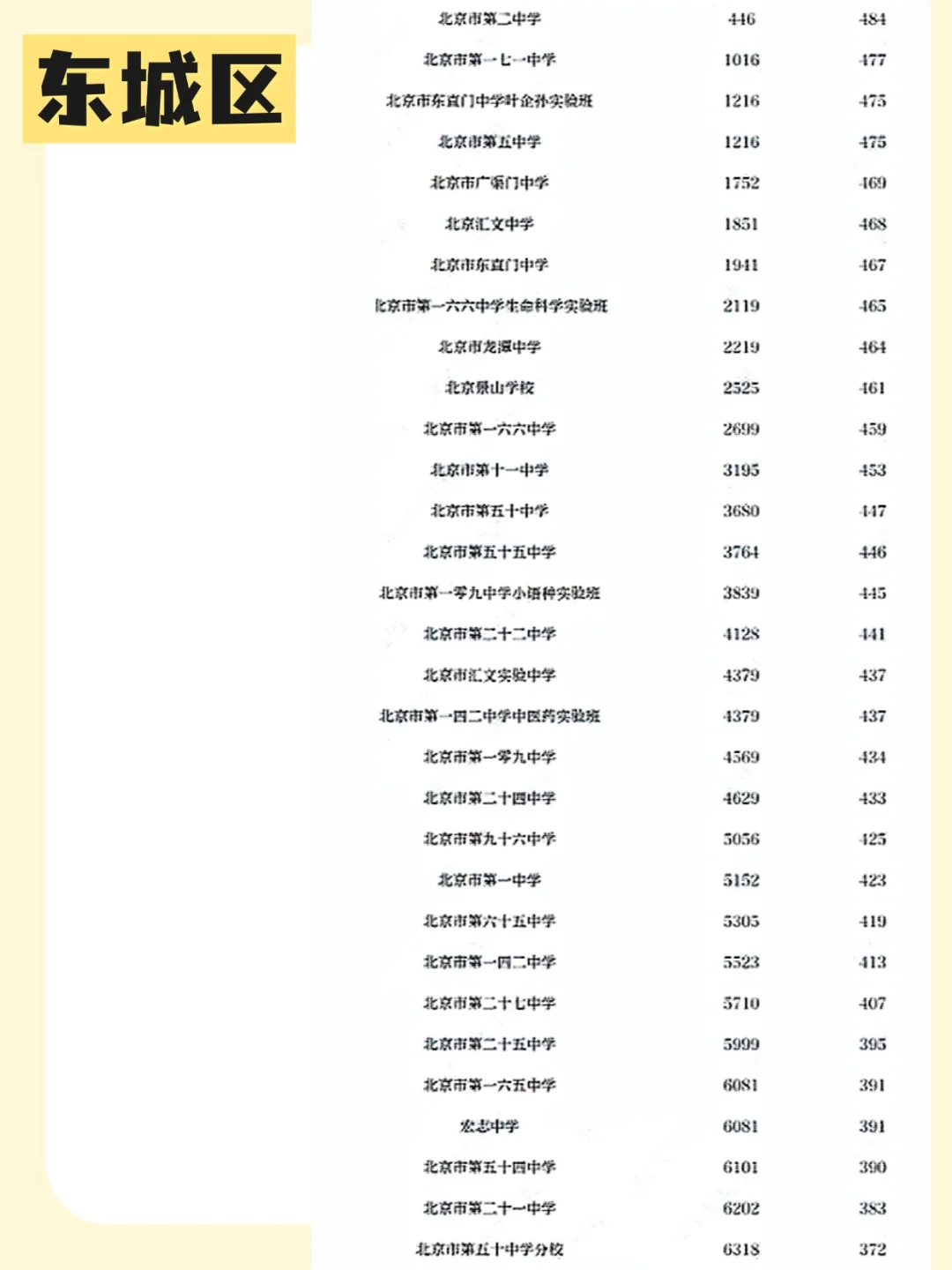 北京中考各区志愿填报分数线?