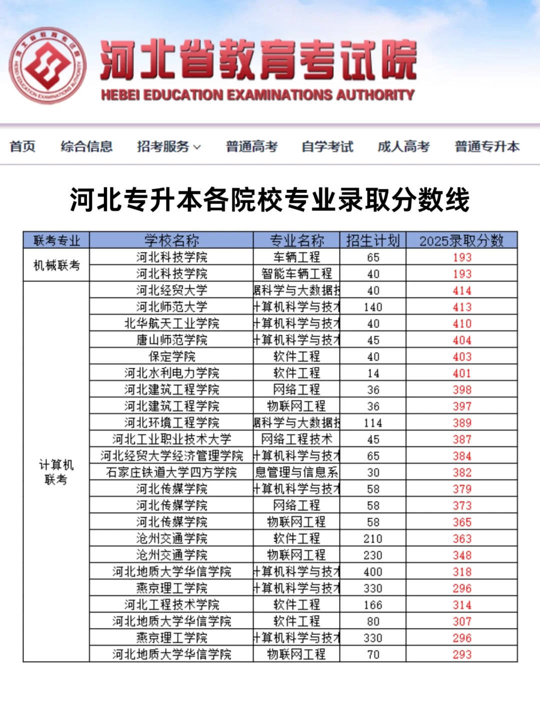 2025河北专升本各院校录取分数线！