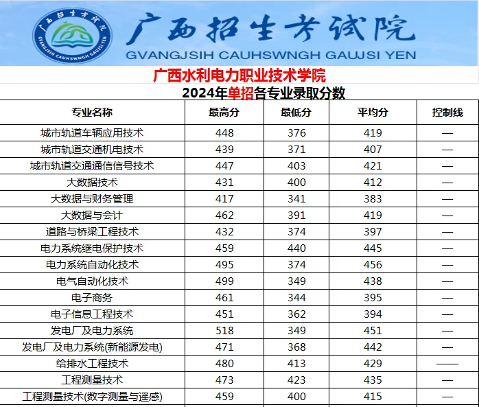 各院校各专业录取线