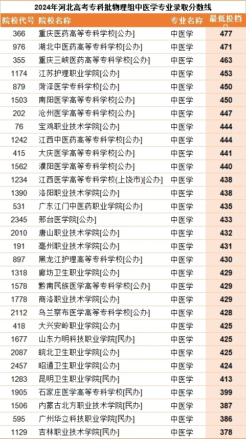 在河北参加普通高考考中医学需要多少分呢