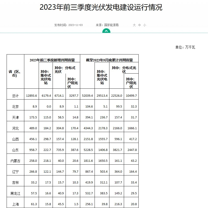 2023年中国新能源发展滞缓？