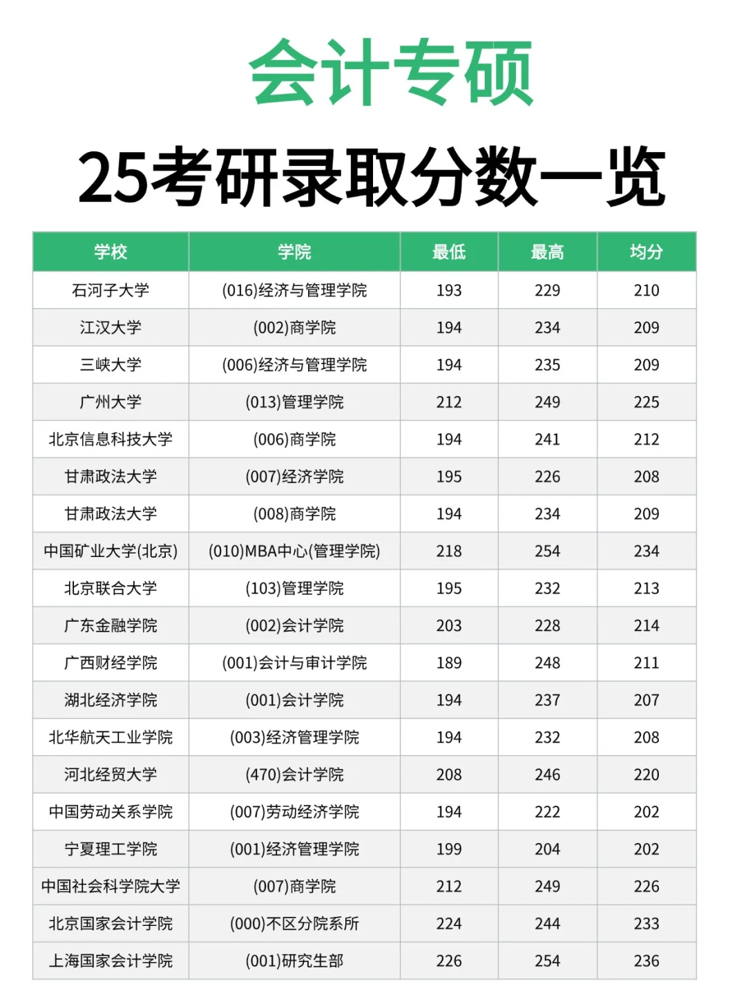 26会计专硕考研速看‖25考研录取分数一览