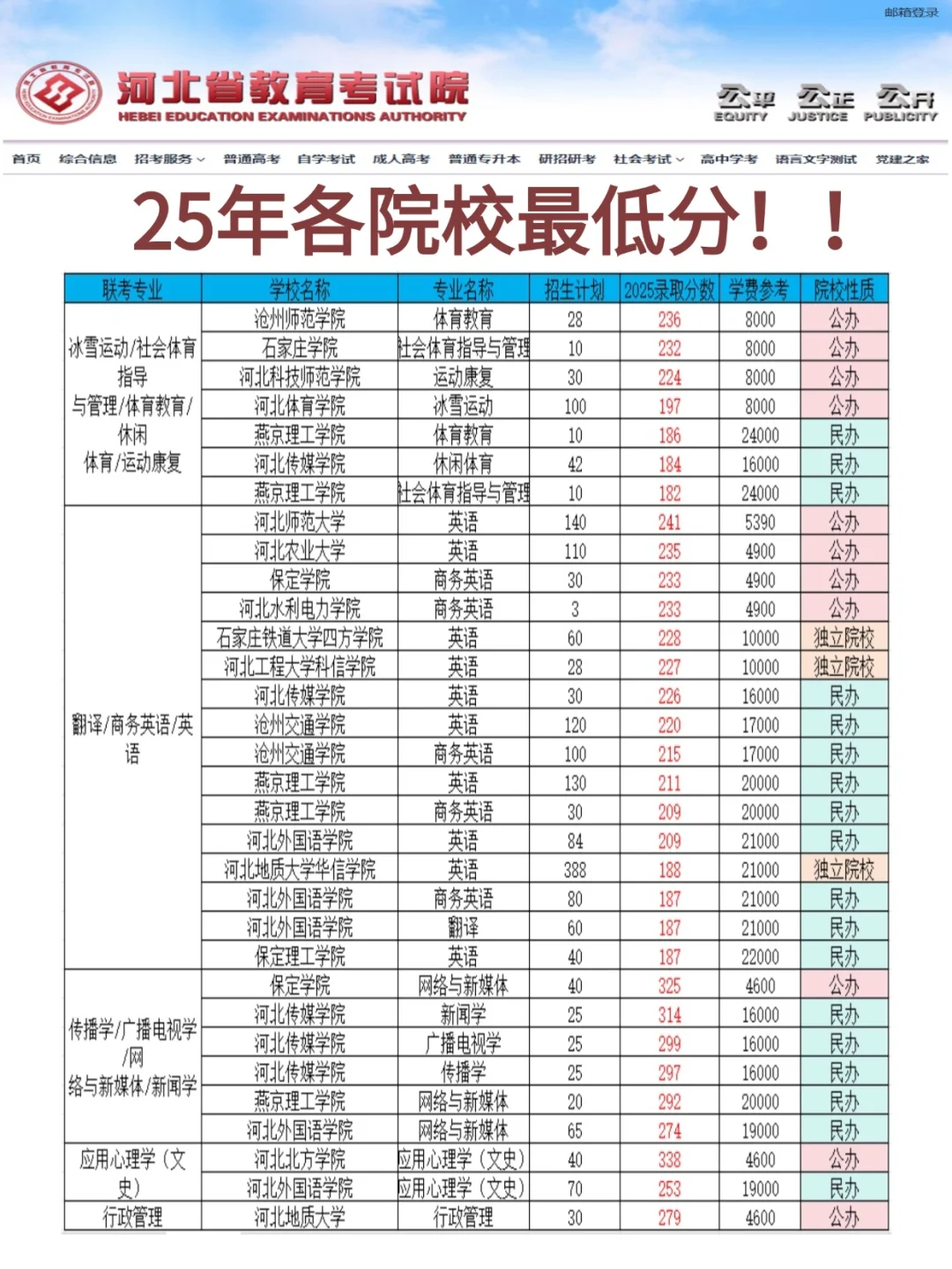 25届专升本各院校专业录取最低分！！！