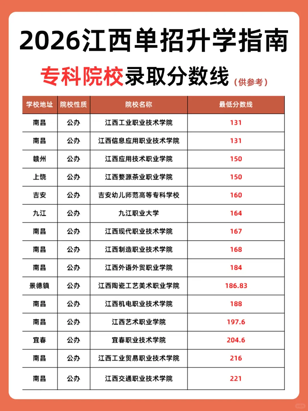 2026 江西单招升学指南?分数线汇总