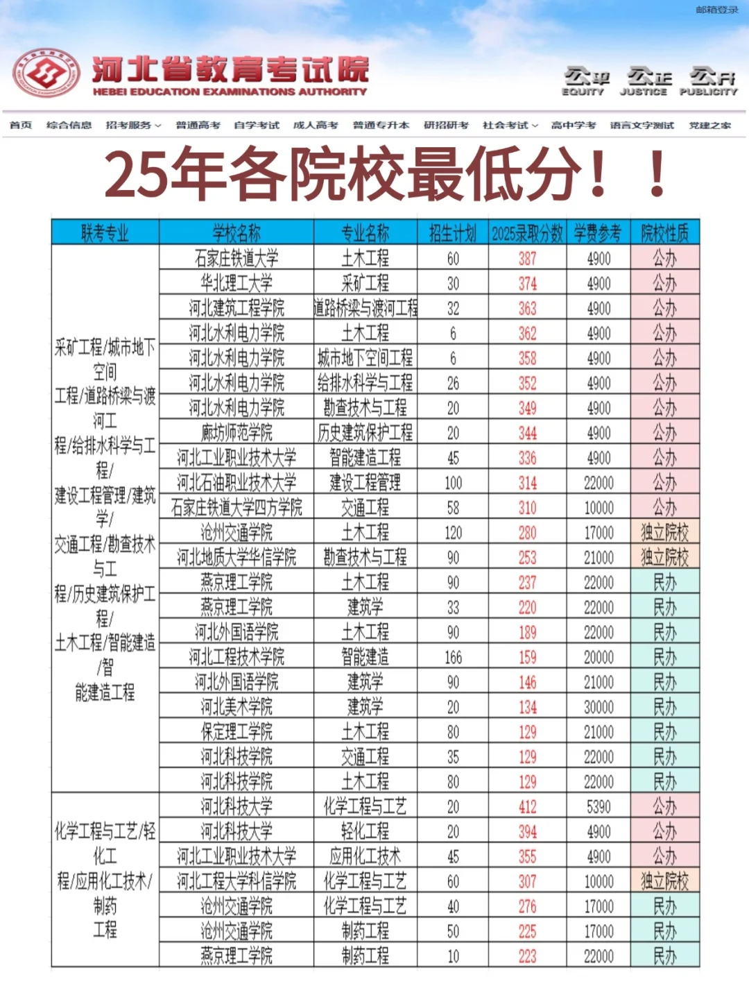 25届专升本各院校专业录取最低分！！！