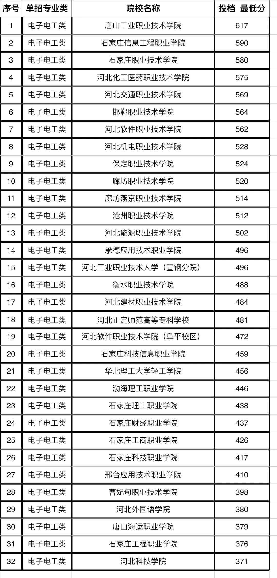 2024年河北单招录取分数线