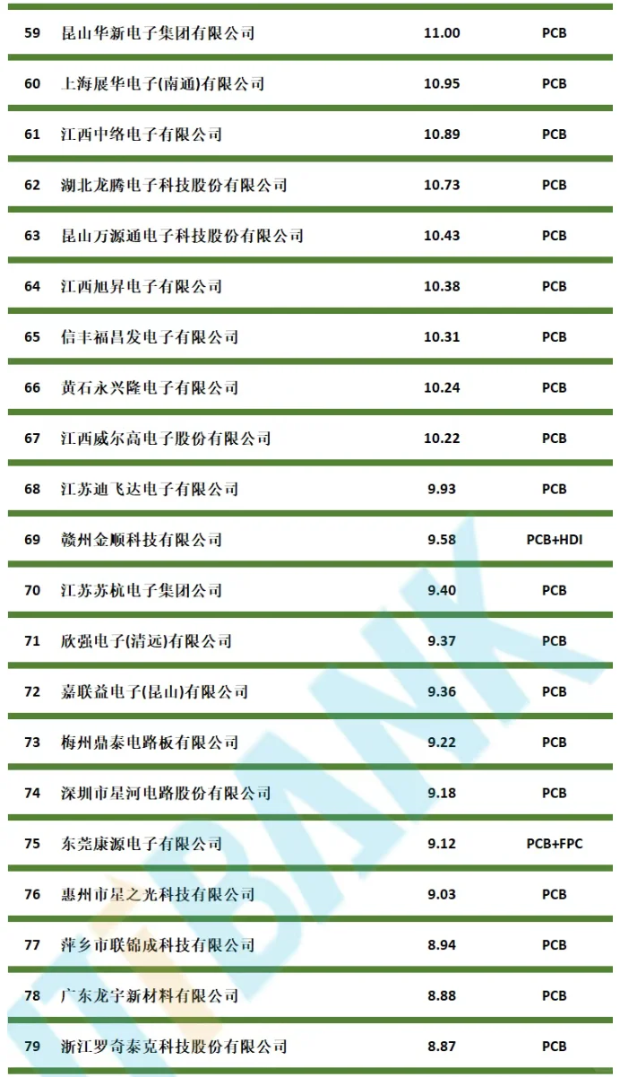 2025中国综合PCB百强排行榜