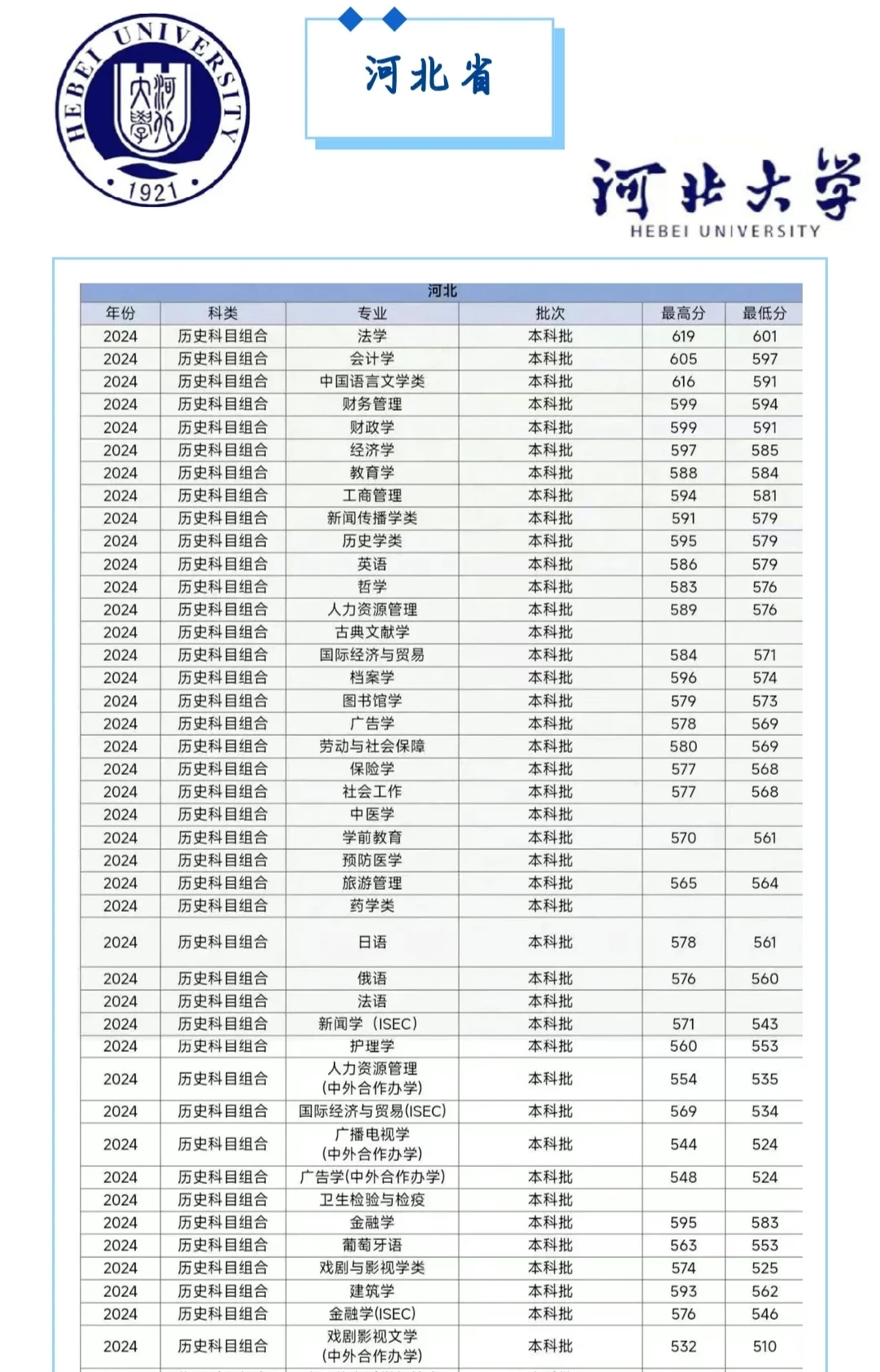 多少分可以上河北大学？各省都有