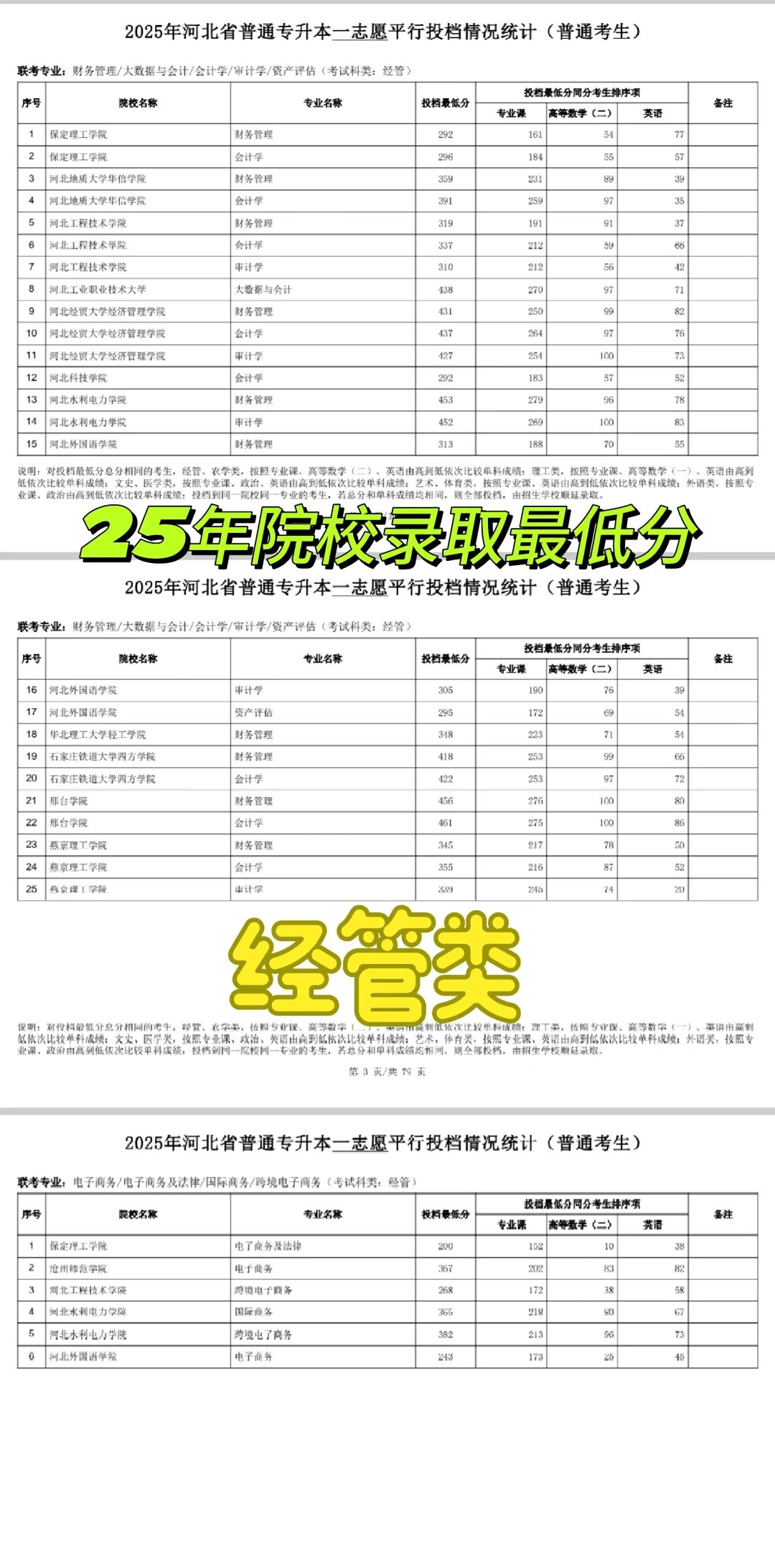 25年河北专升本经管类录取最低分