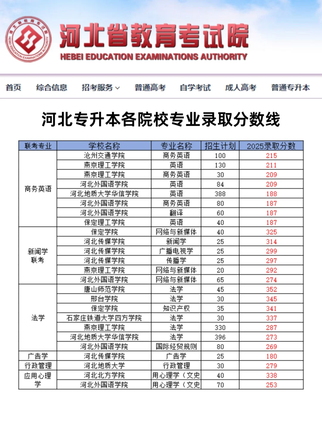 2025河北专升本各院校录取分数线！