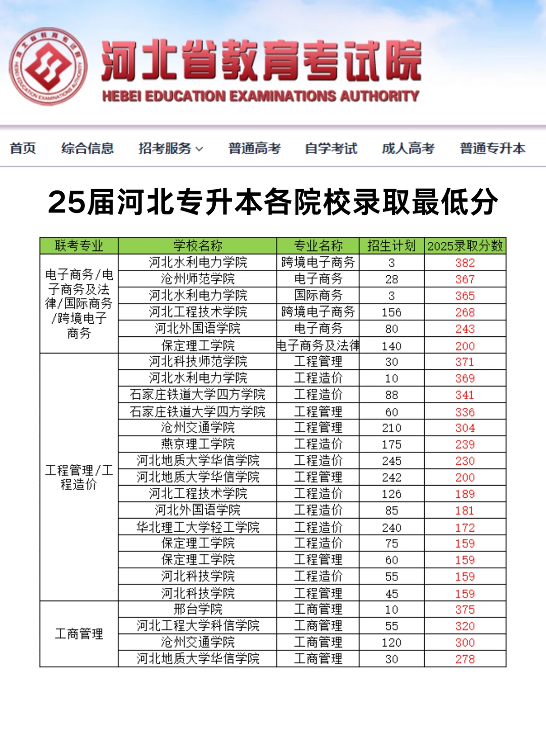 2025河北专升本各院校录取最低分！