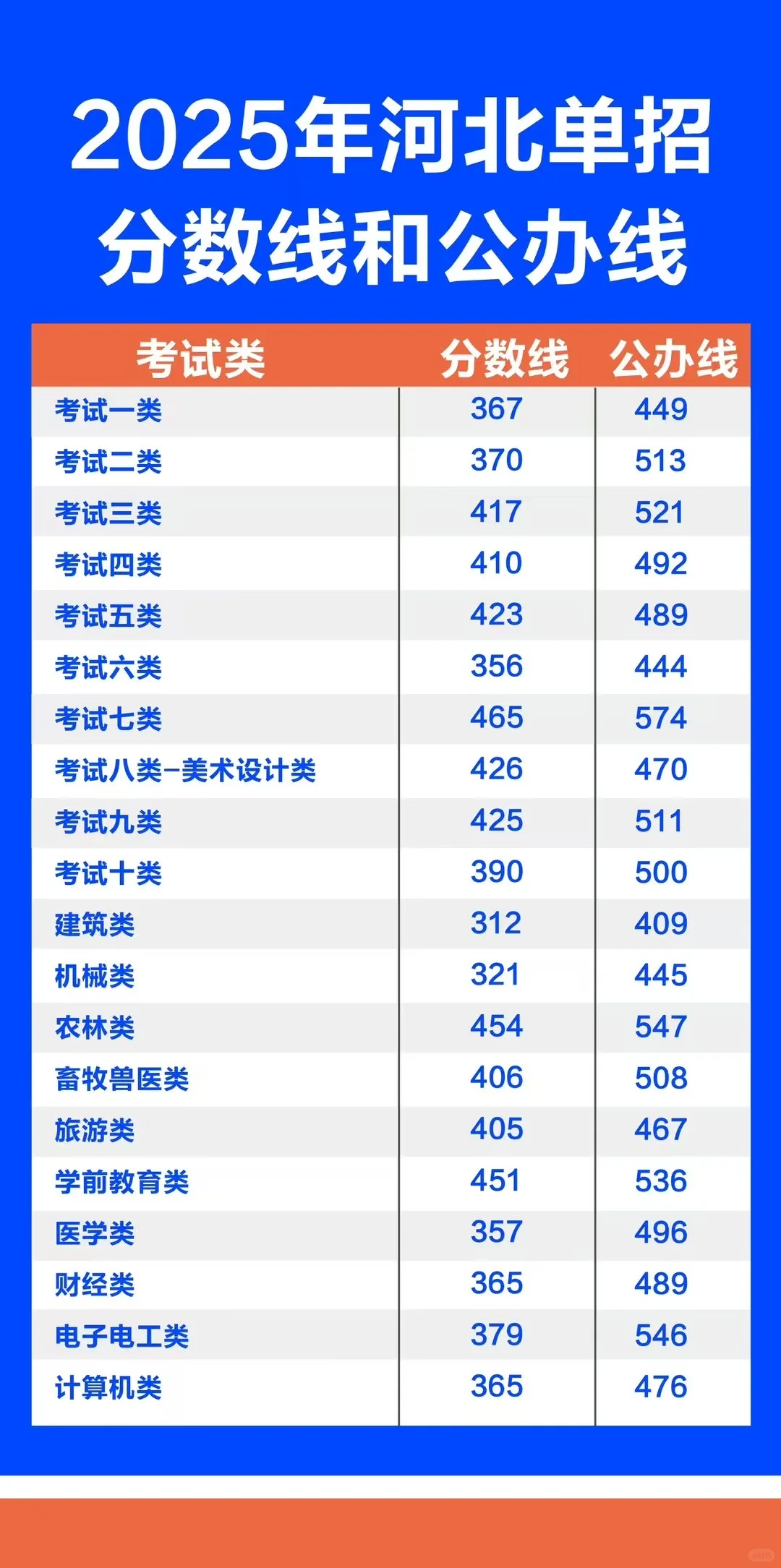 2025年河北单招分数线和公办线