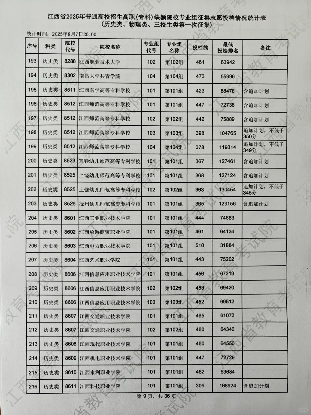 专科第一次征集分数线，物理组220可录