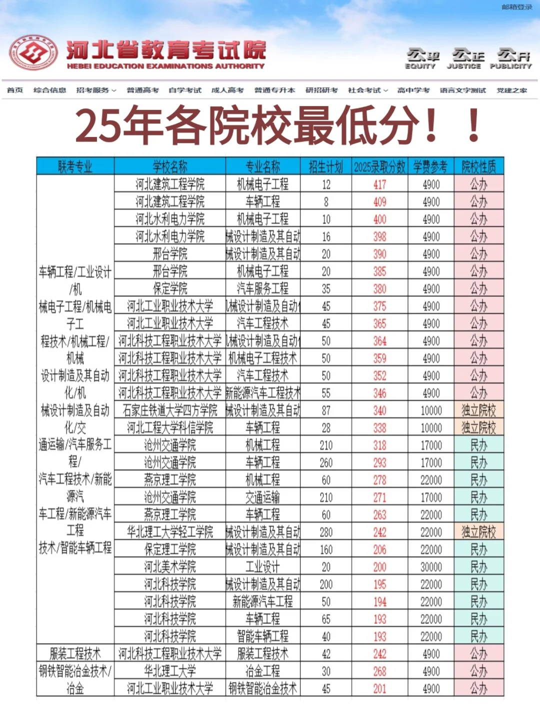 25届专升本各院校专业录取最低分！！！