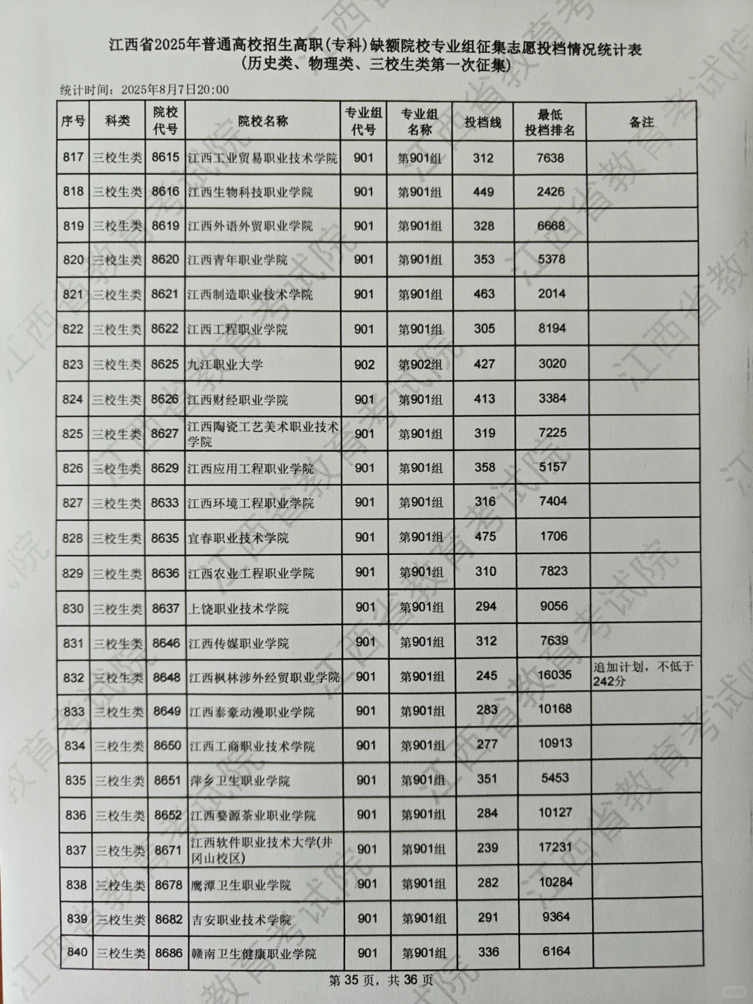 专科第一次征集分数线，物理组220可录