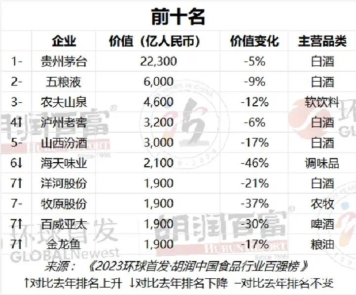 食品百?企业新榜发布，行业的风吹向了哪里