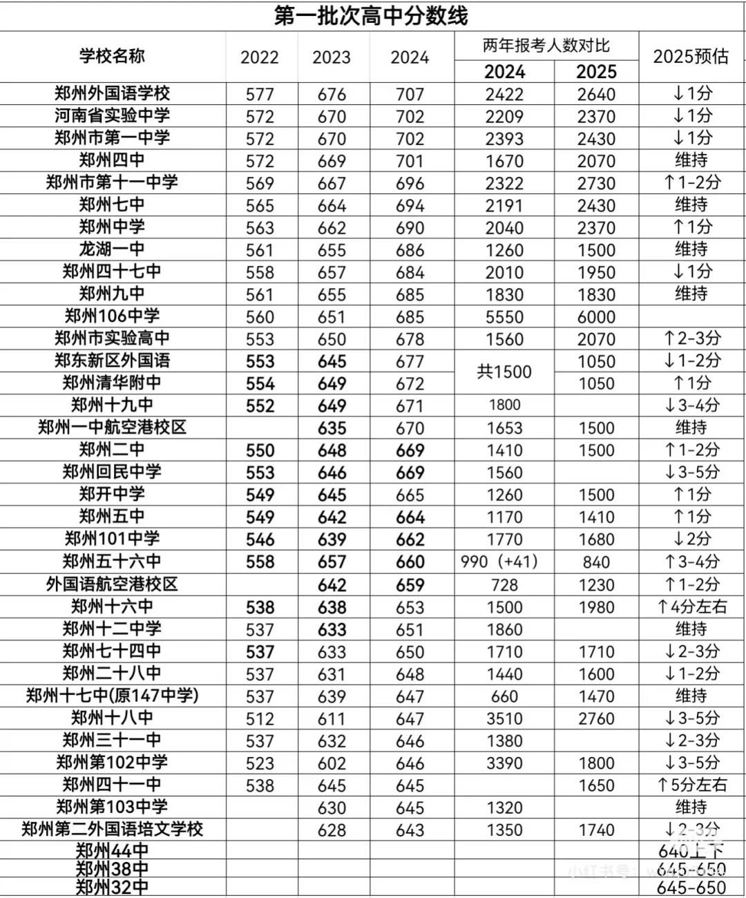 河南中考分数线