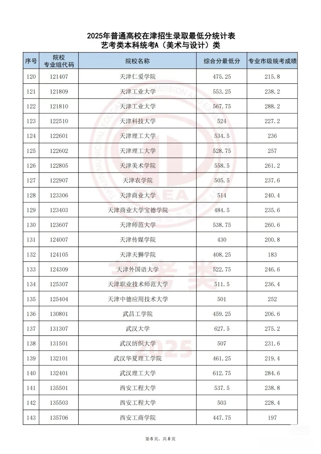 艺术类本科院校录取分数线