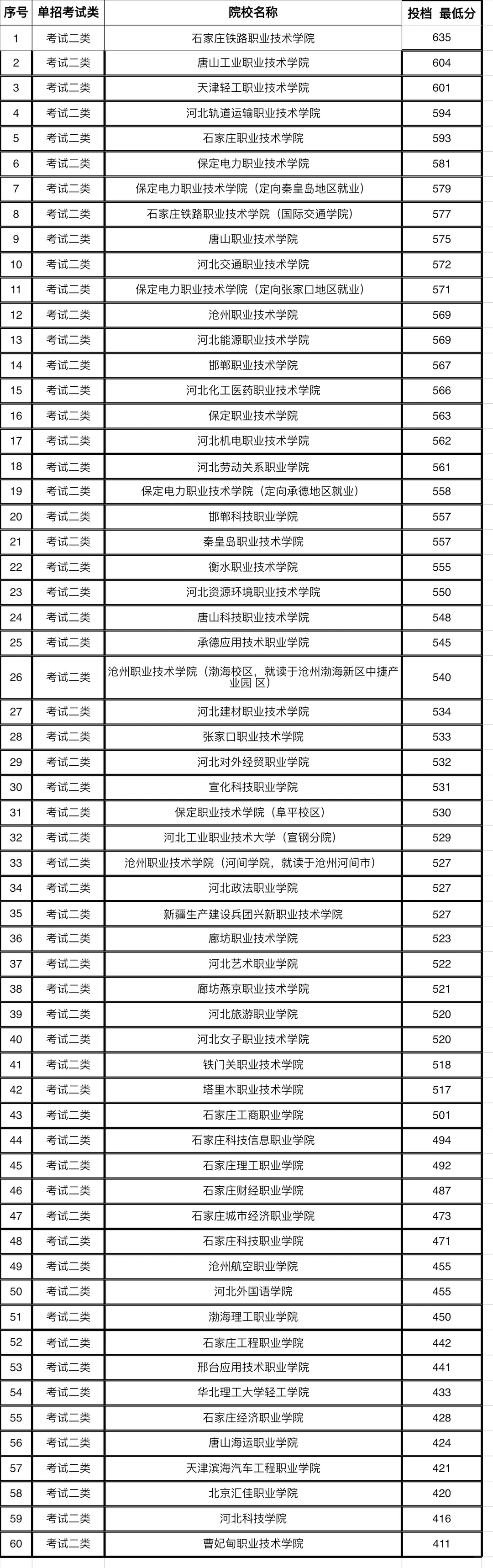 2024年河北单招录取分数线
