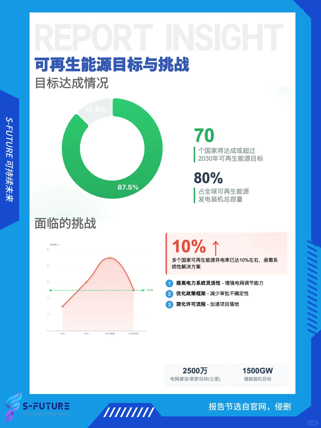 数读报告 | 可再生能源?2030风向标