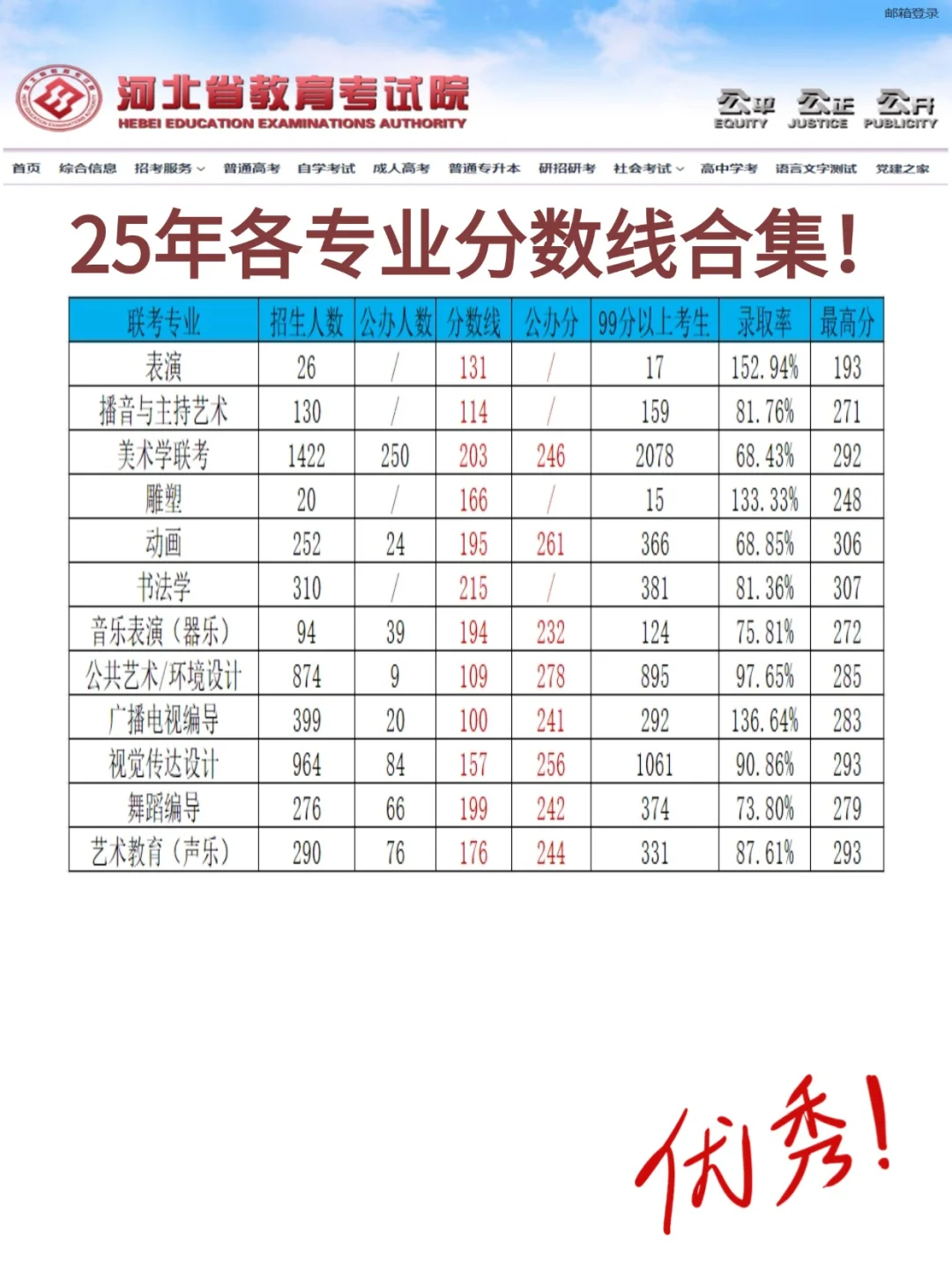 河北专升本25年分数线公办线合集来啦！！！