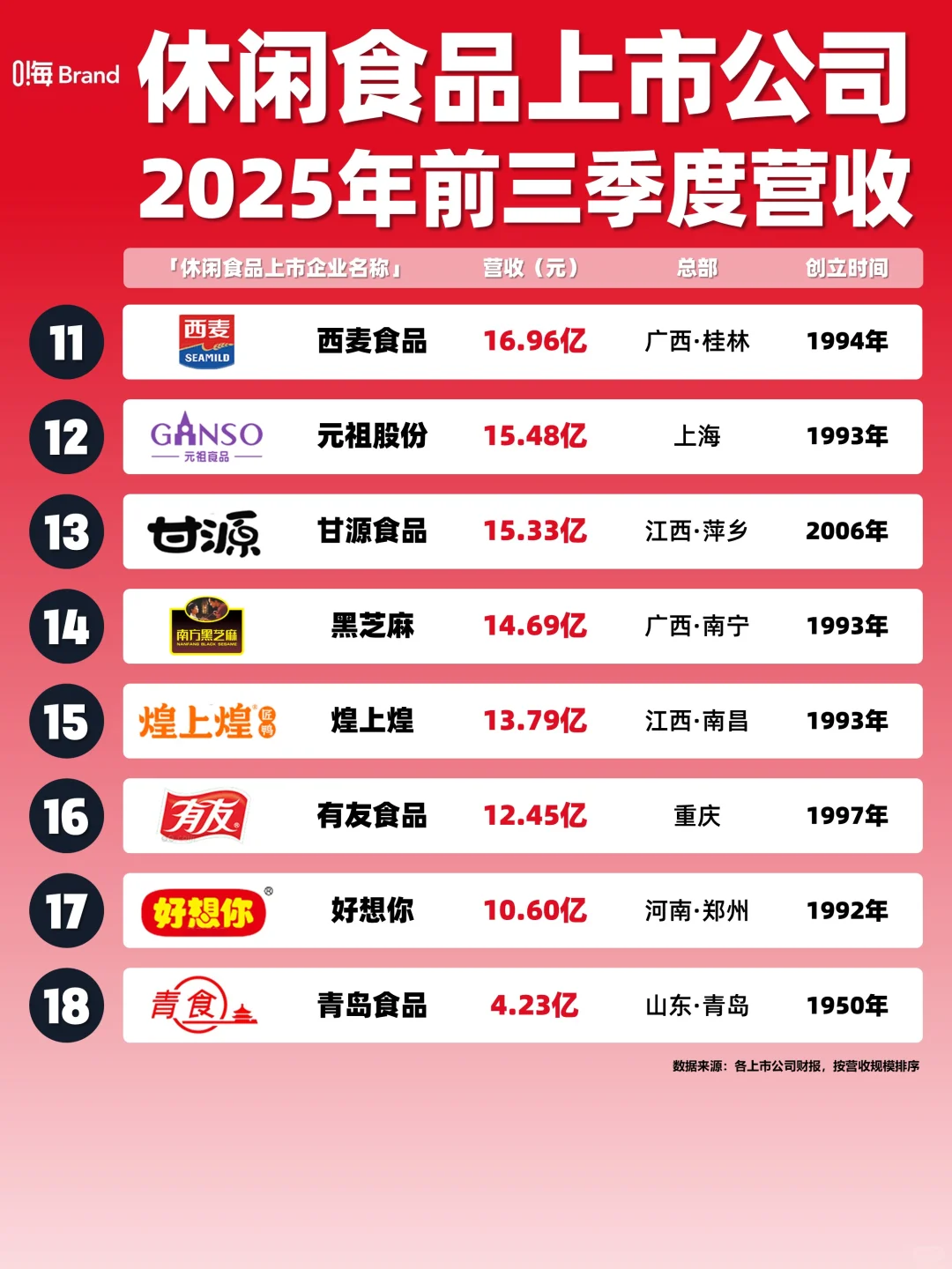 2025休闲食品上市公司前3季度营收