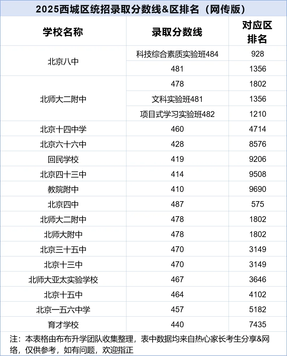 123所高中校，2025北京中考统招批次录取分