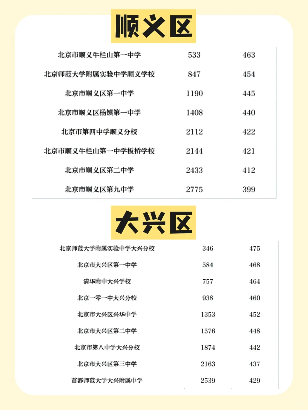 北京中考各区志愿填报分数线?