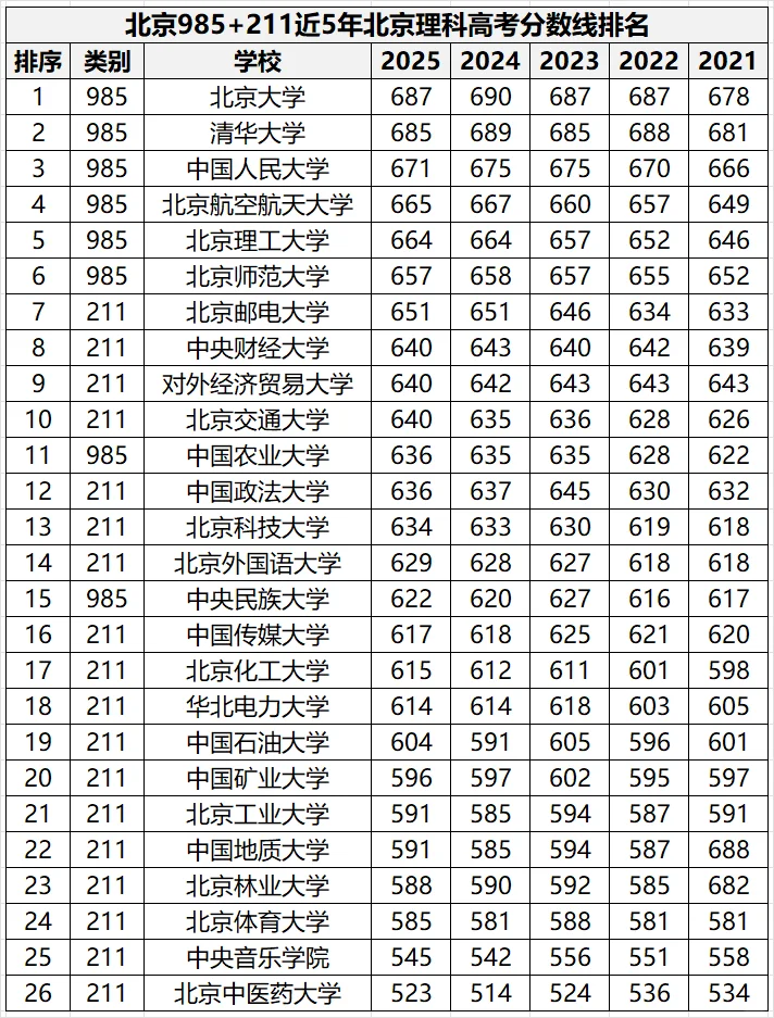 北京人最认可的本地985211排名，具象