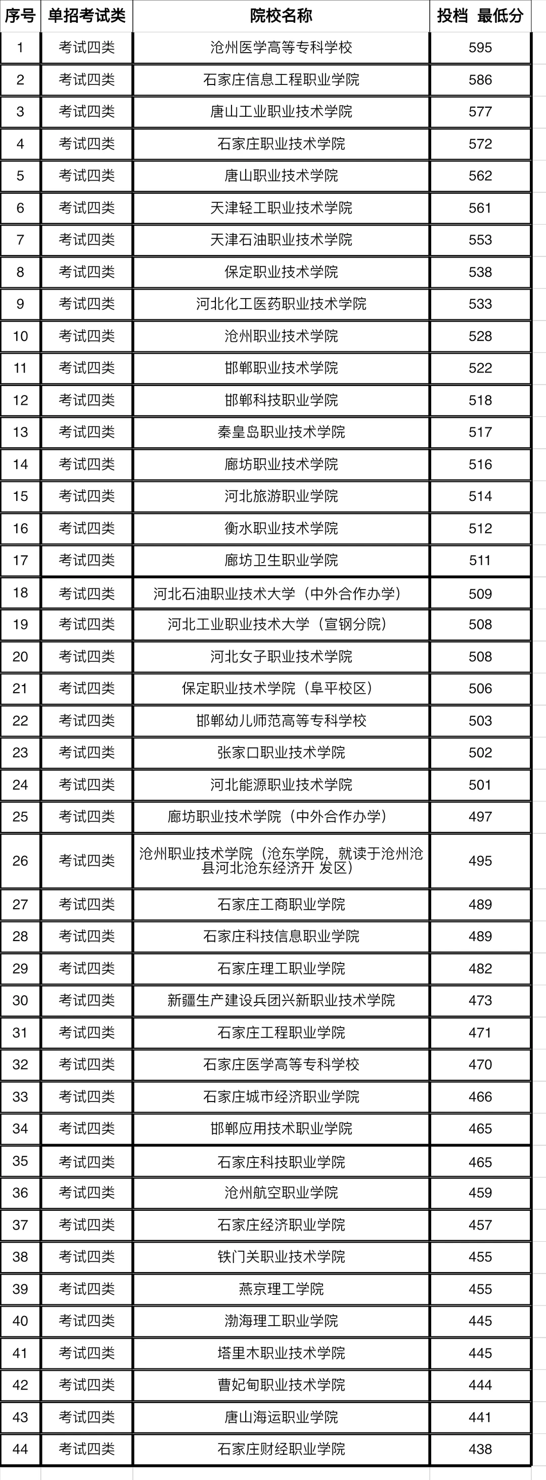 2024年河北单招录取分数线