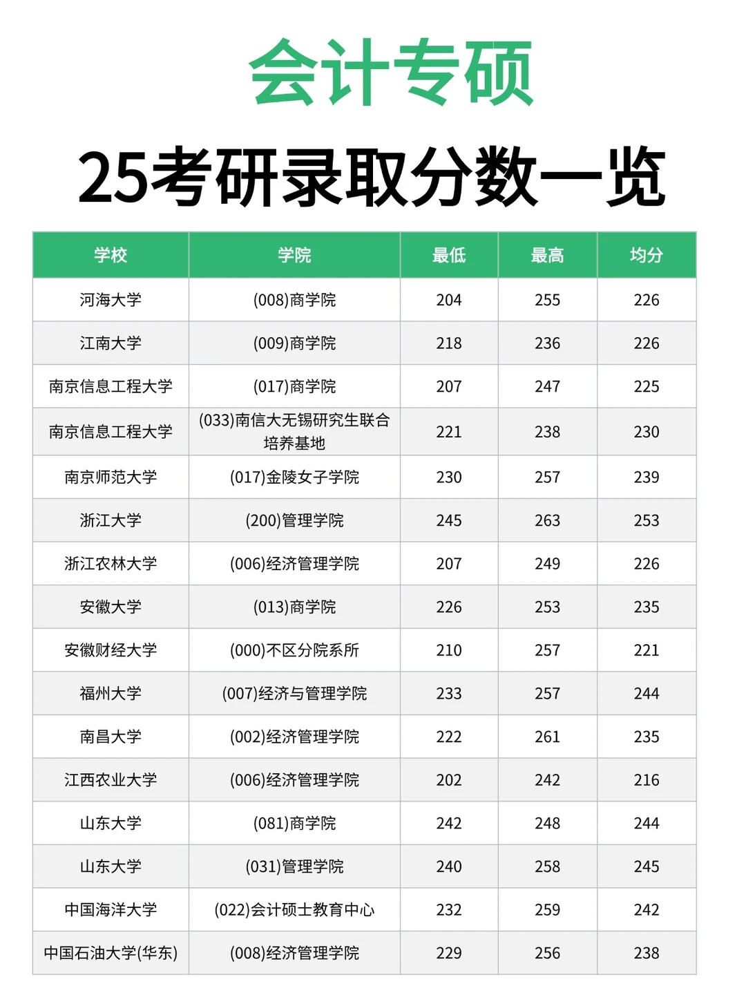 26会计专硕考研速看‖25考研录取分数一览