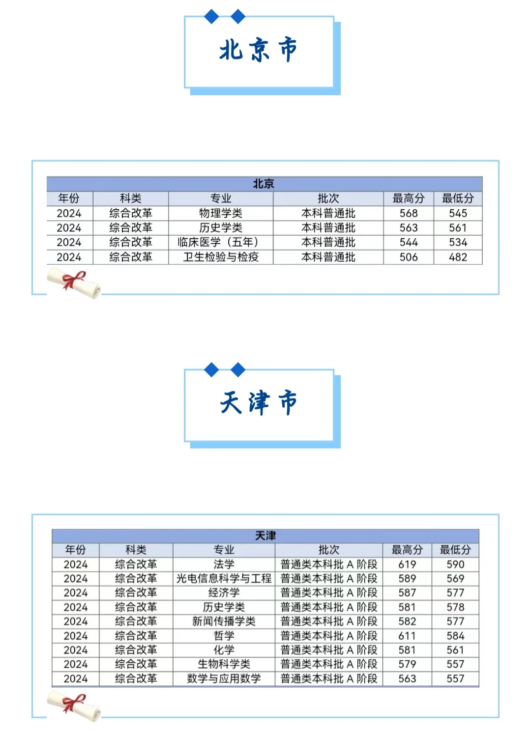 多少分可以上河北大学？各省都有