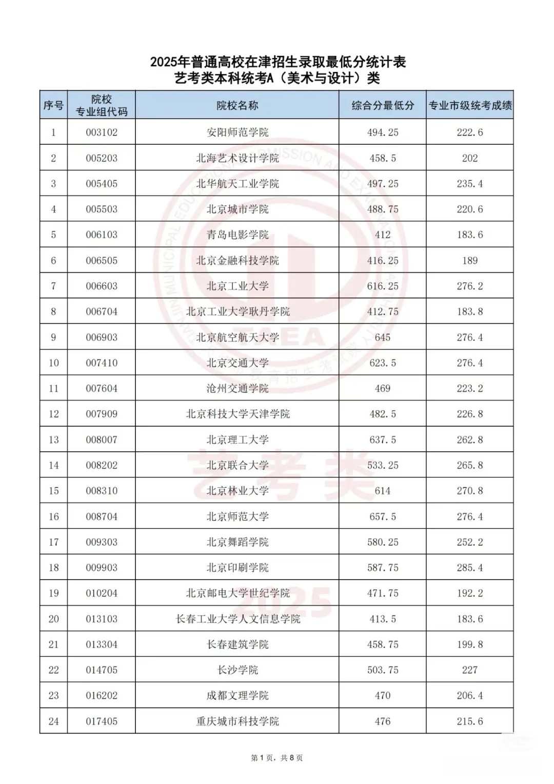 艺术类本科院校录取分数线