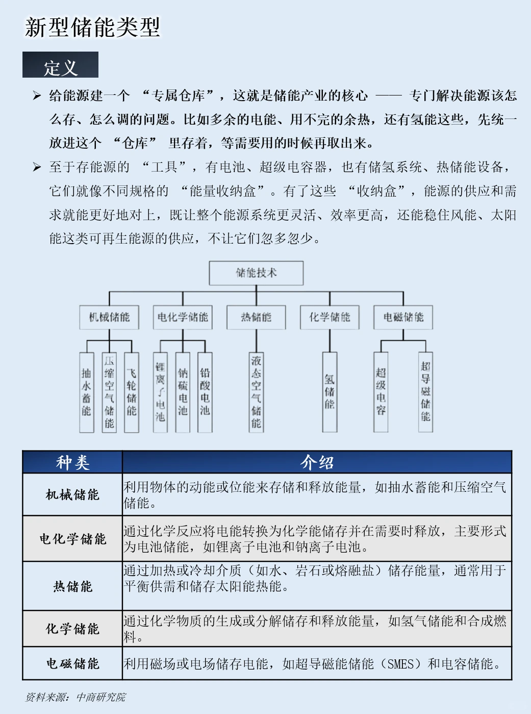 一天吃透一条产业链:新型储能