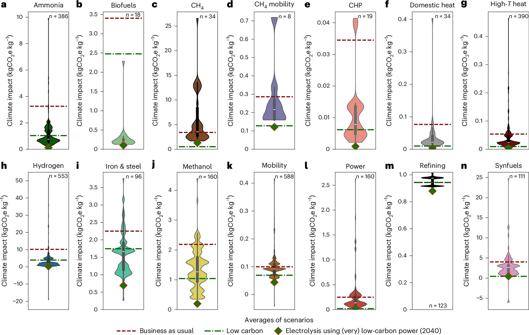 全球2000个氢能项目的减排真相