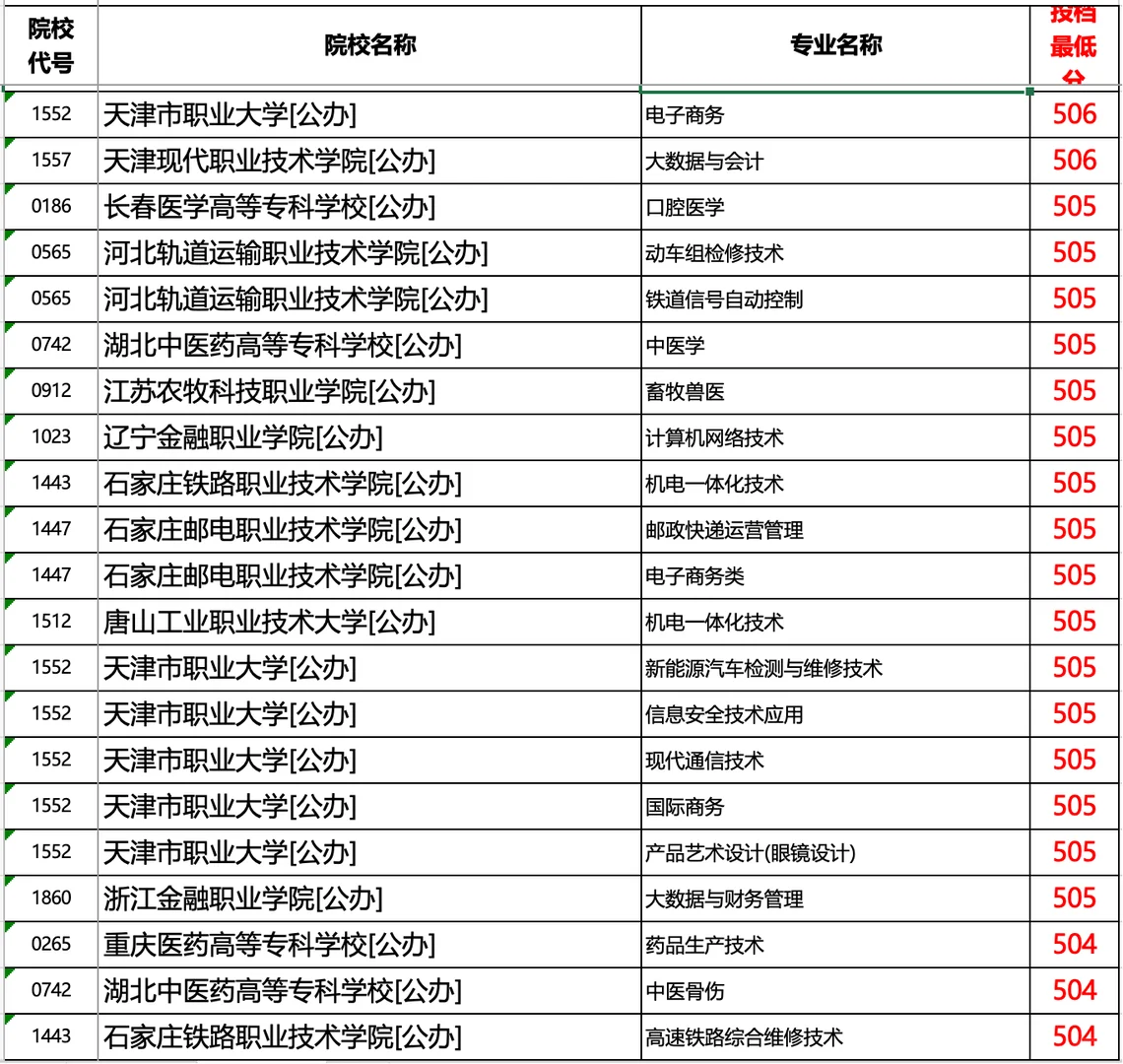 河北2025专科提档线历史（超本科线部分）1/2