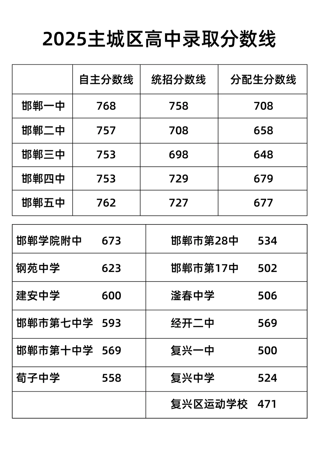 邯郸高中最新录取分数线汇总