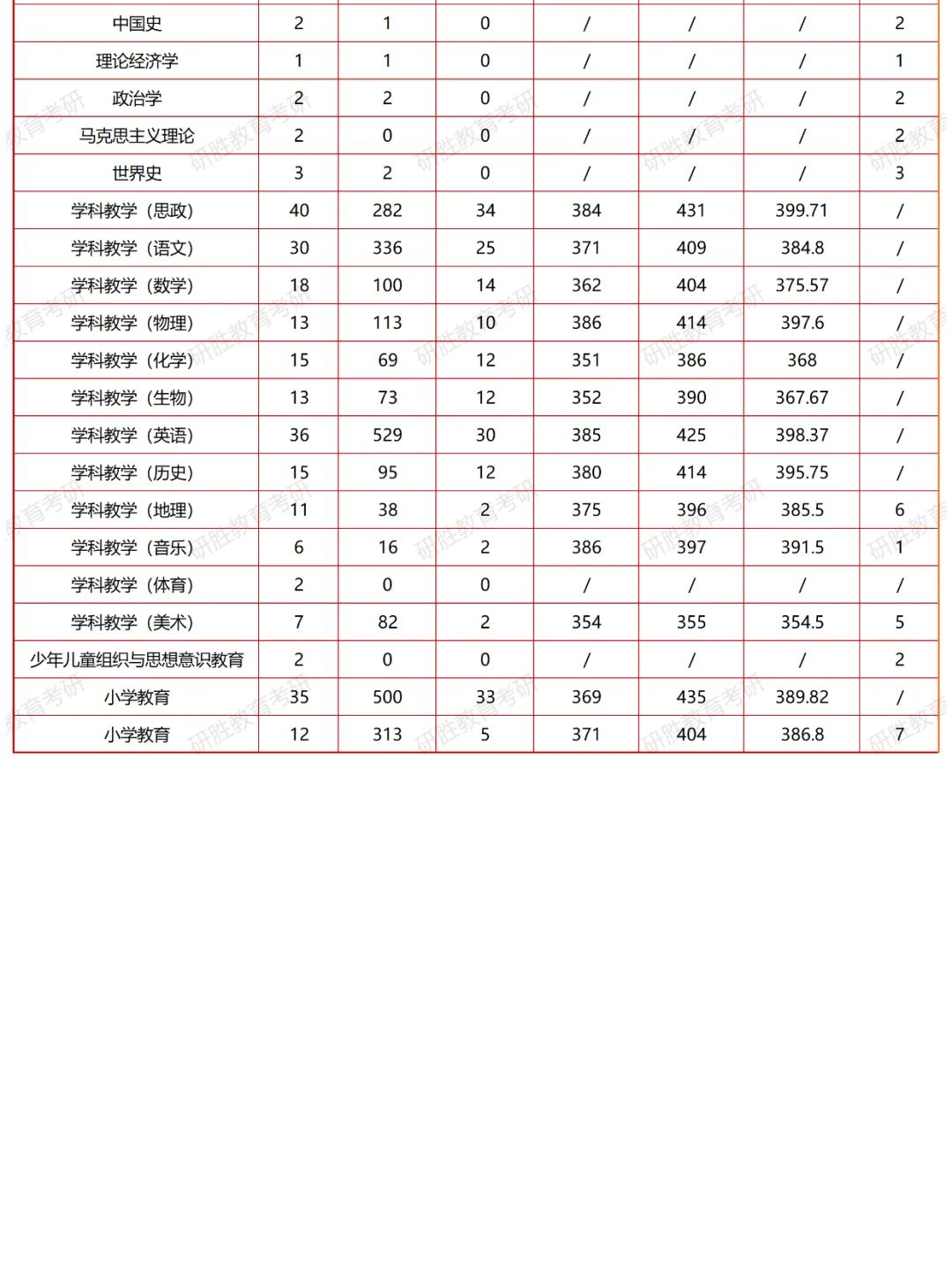 河北师范大学考研分数线报录比详细数据分享