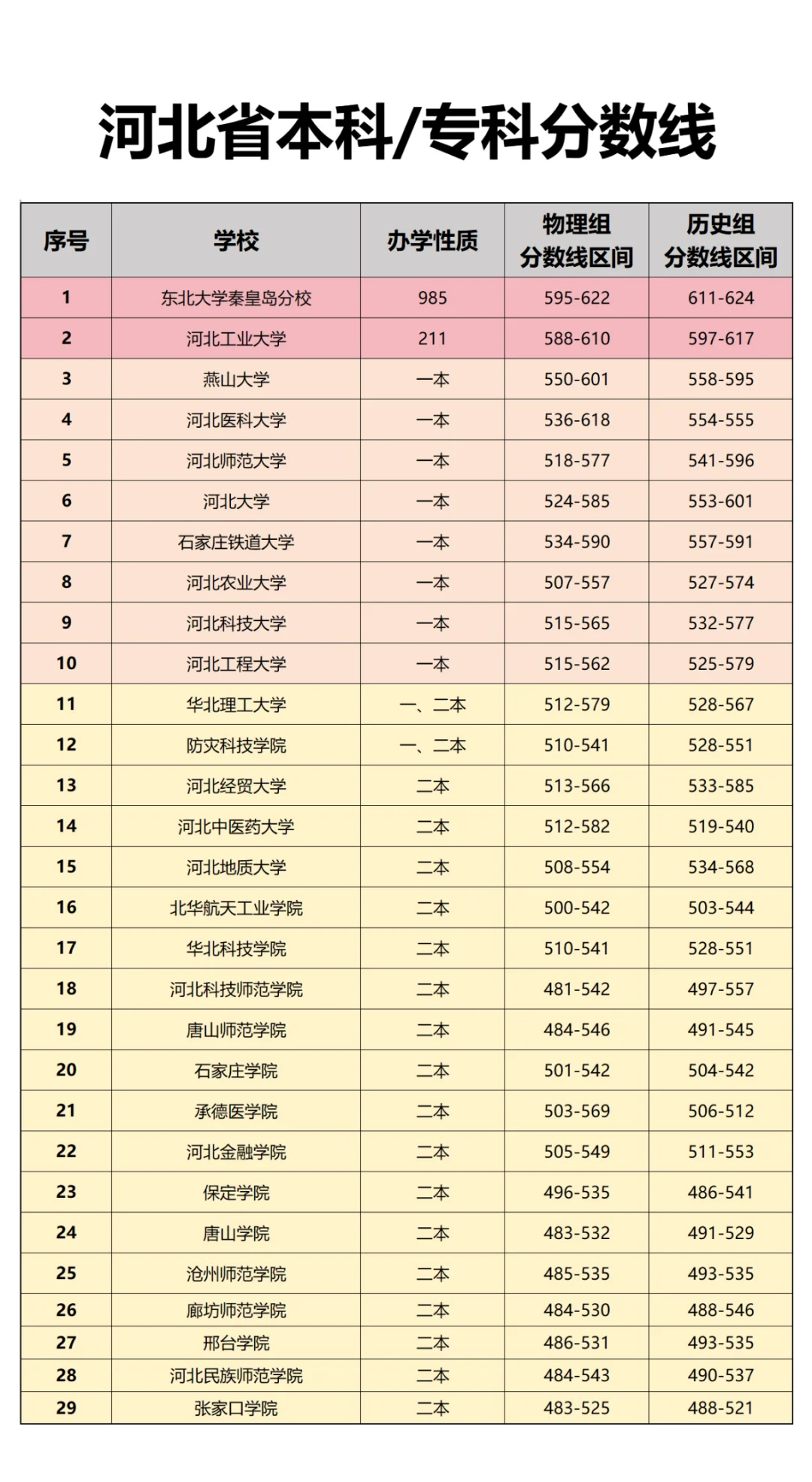 河北省高考分数线