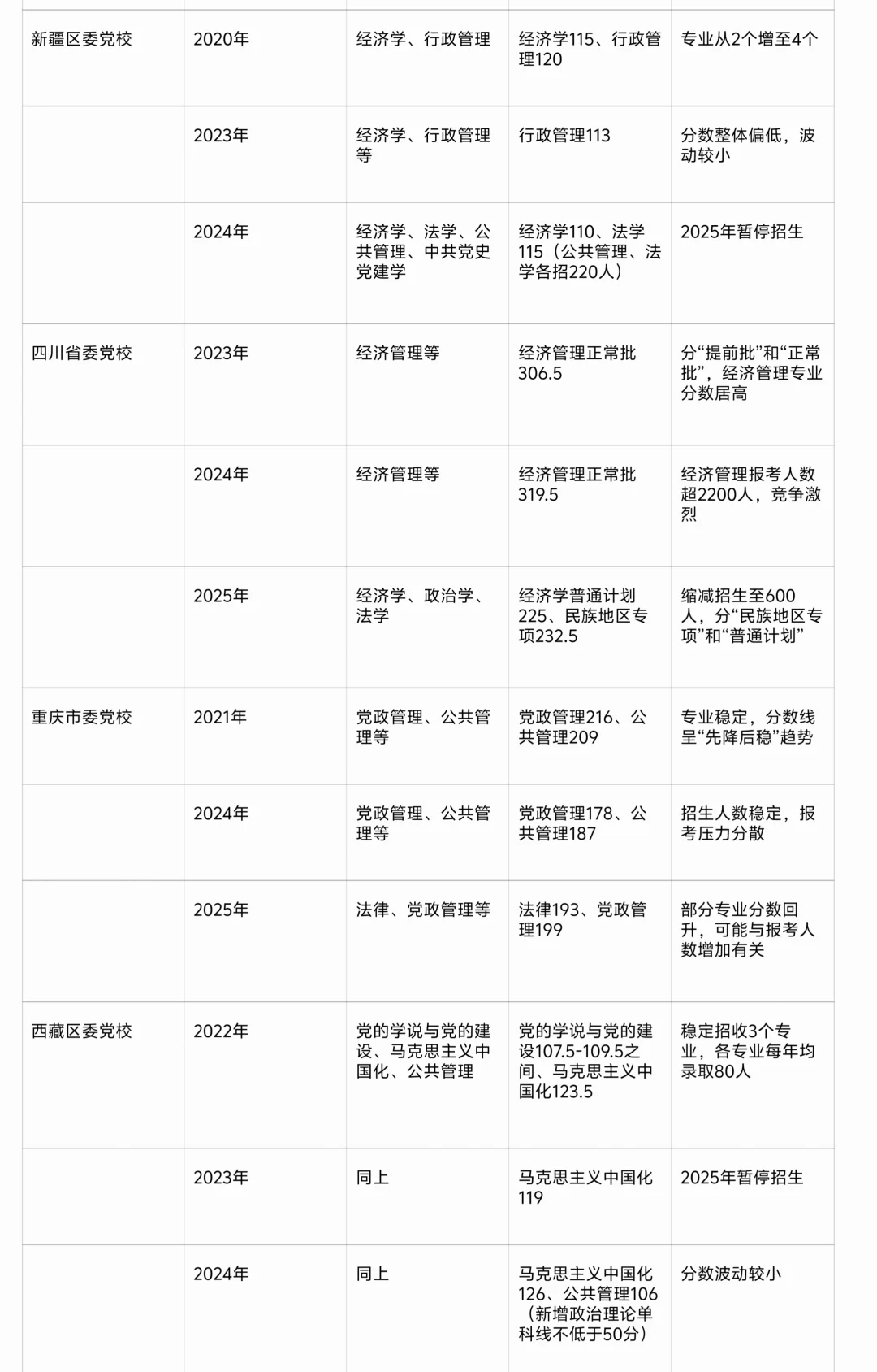 一张图了解各省党校在职研究生录取分数线
