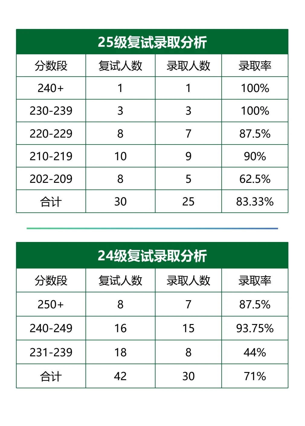 东北林业大学会计专硕MPAcc复试考情