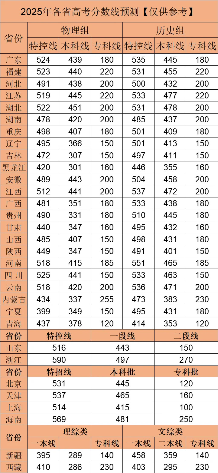 ?三个预测版❗2025高考录取分数线出炉