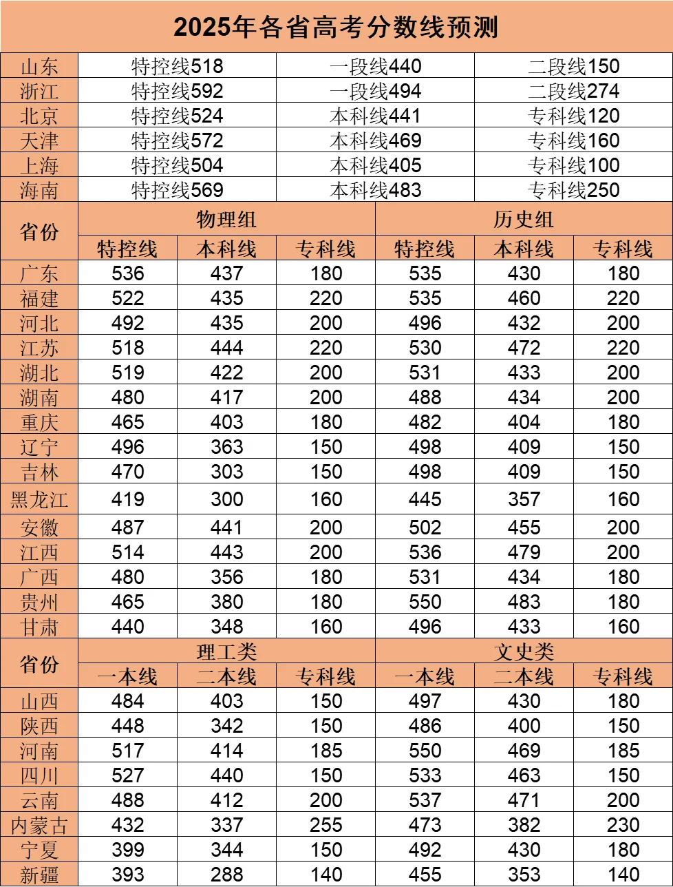 ?三个预测版❗2025高考录取分数线出炉