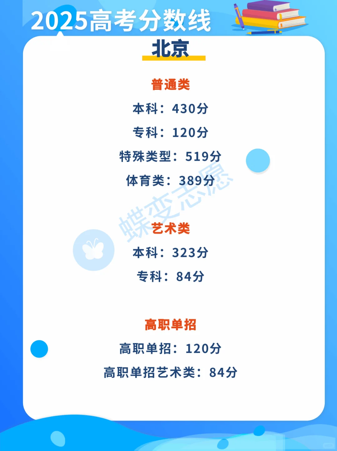 2025北京高考分数线出炉啦！！