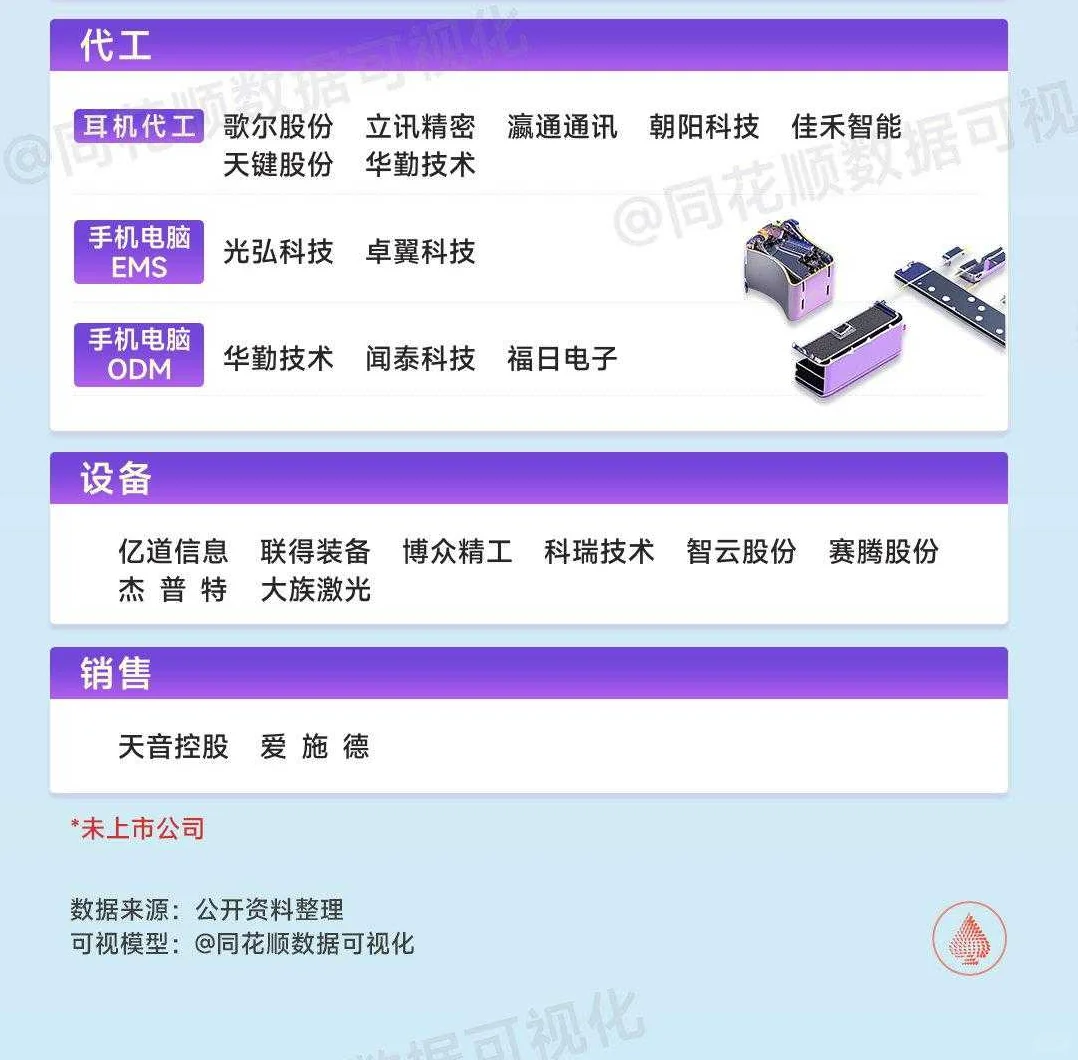 消费电子核心环节公司一览表