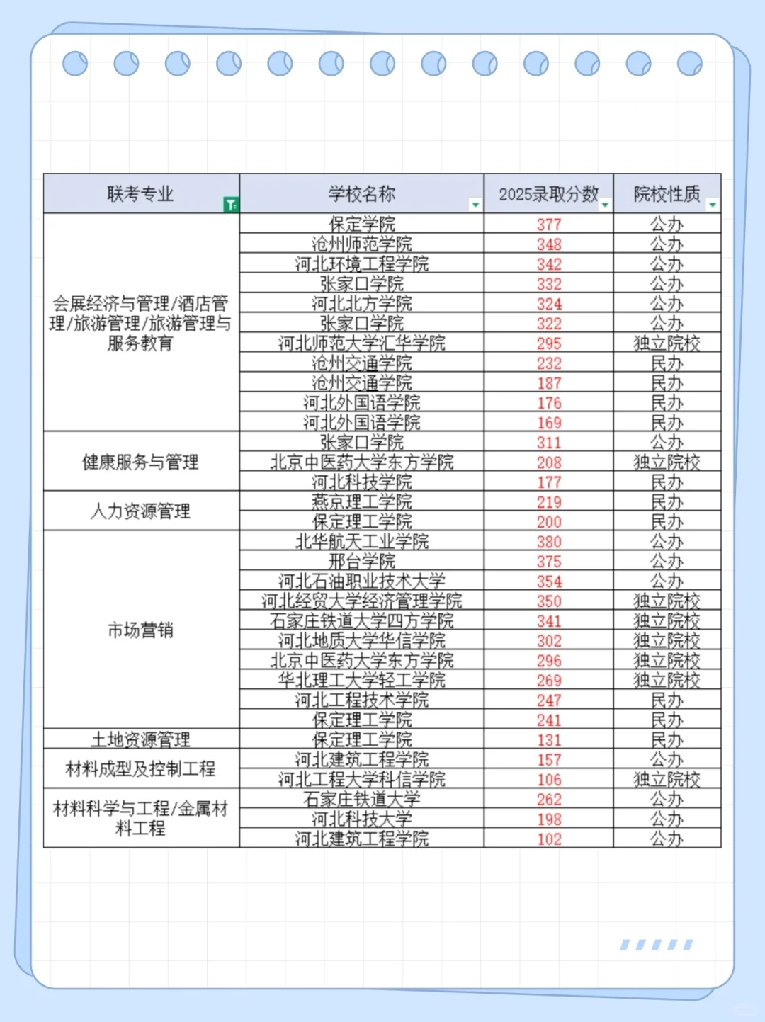 河北专升本分数线来啦！