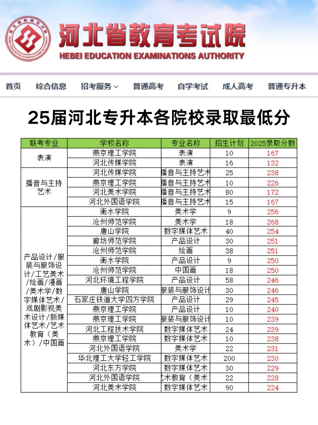 2025河北专升本各院校录取最低分！