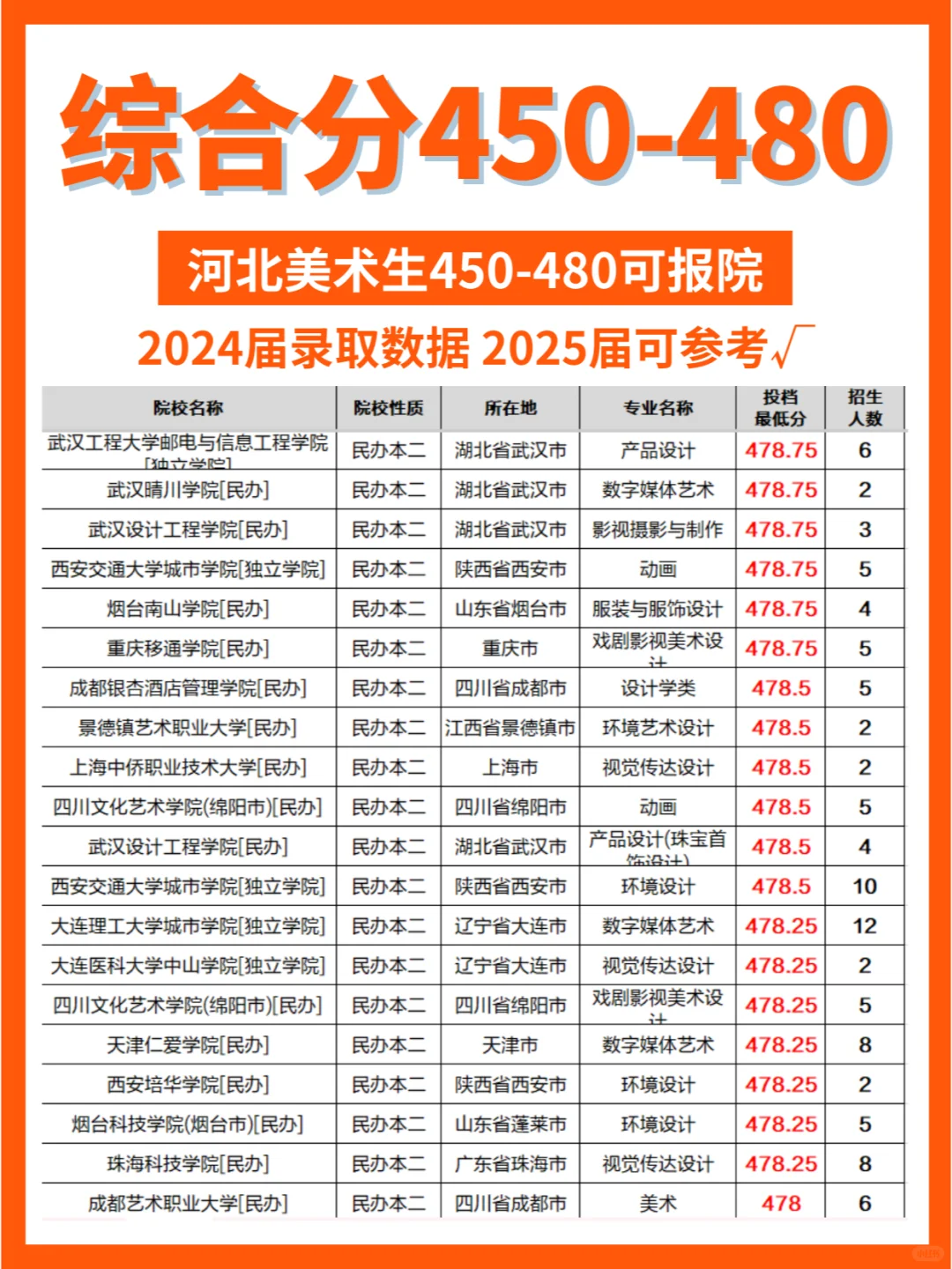 ✅美术｜综合分450-480可报院校大全