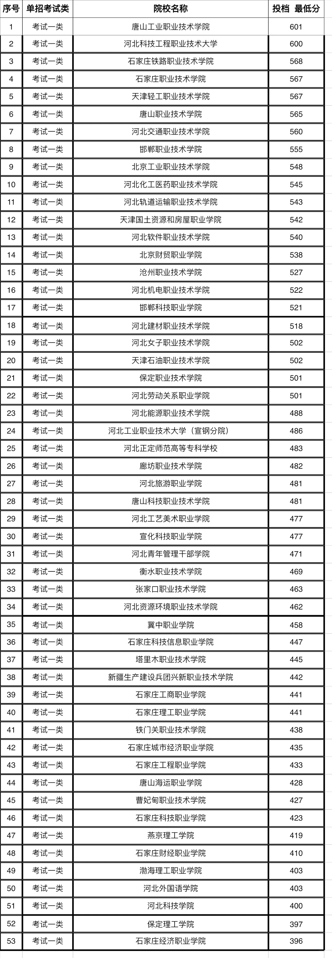 2024年河北单招录取分数线