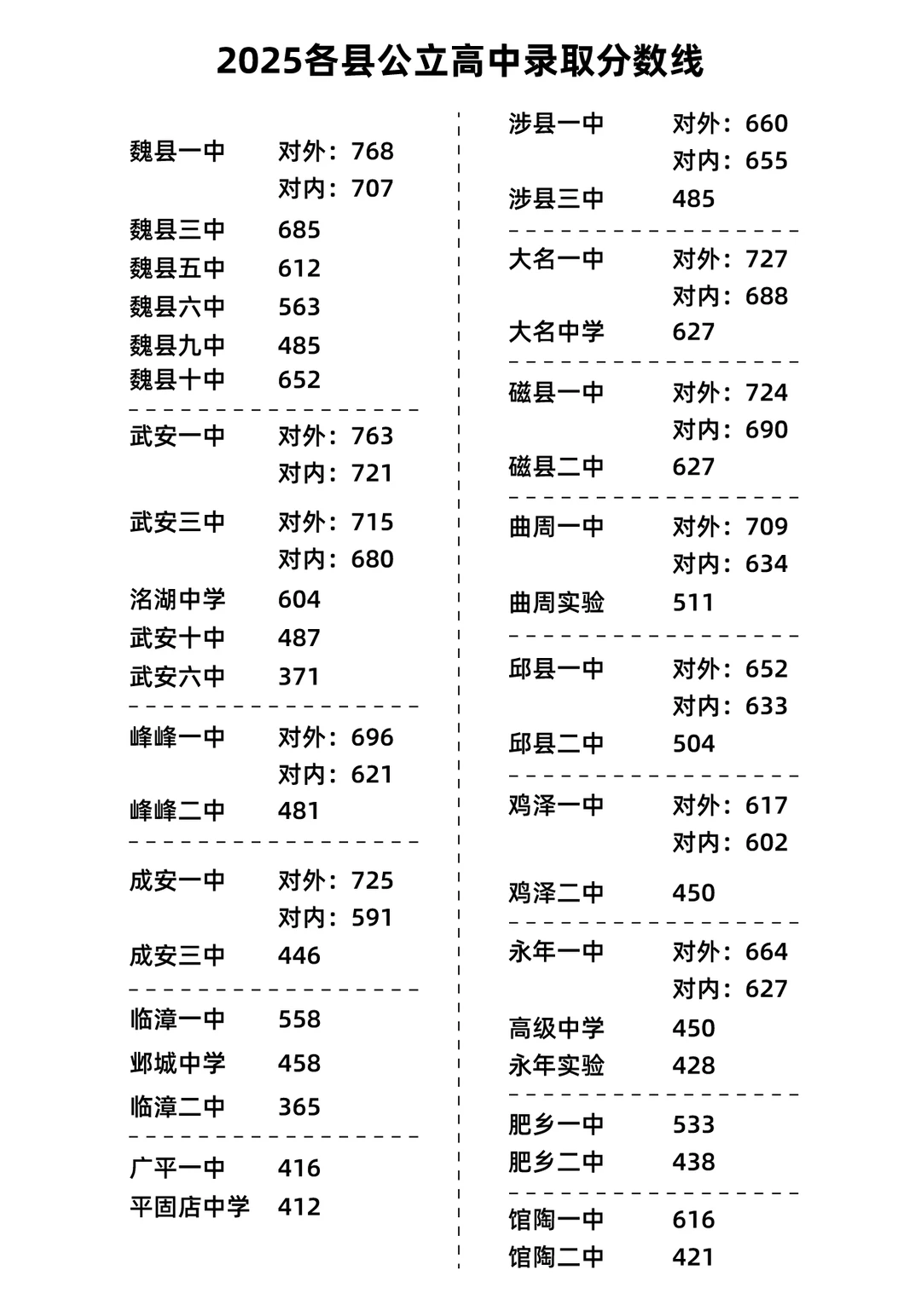 邯郸高中最新录取分数线汇总